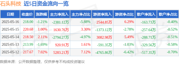 实盘配资网 石头科技（688169）5月16日主力资金净卖出2381.12万元