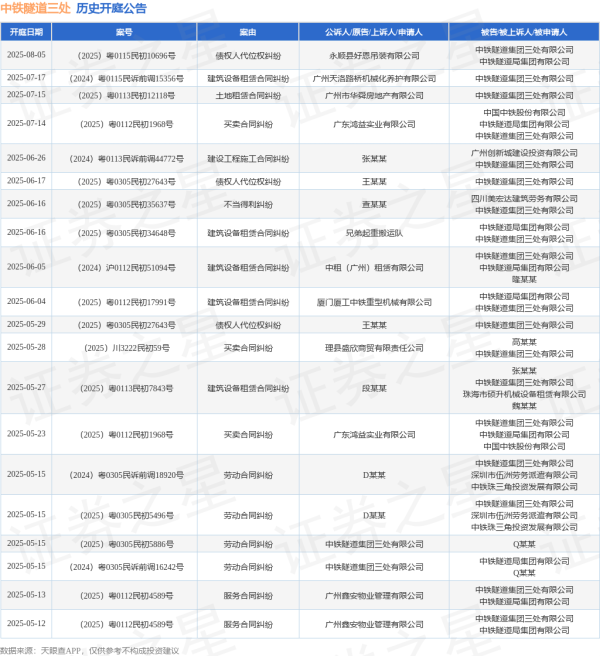 股票配资平台官网入口 中铁隧道三处作为被告/被上诉人的1起涉及建设工程施工合同纠纷的诉讼将于2025年6月26日开庭